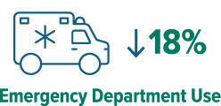 Emergency department use down 18%