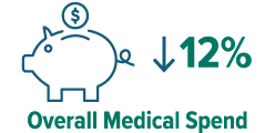 Overall medical spend down 12%