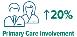 Primary care involvement up 20%