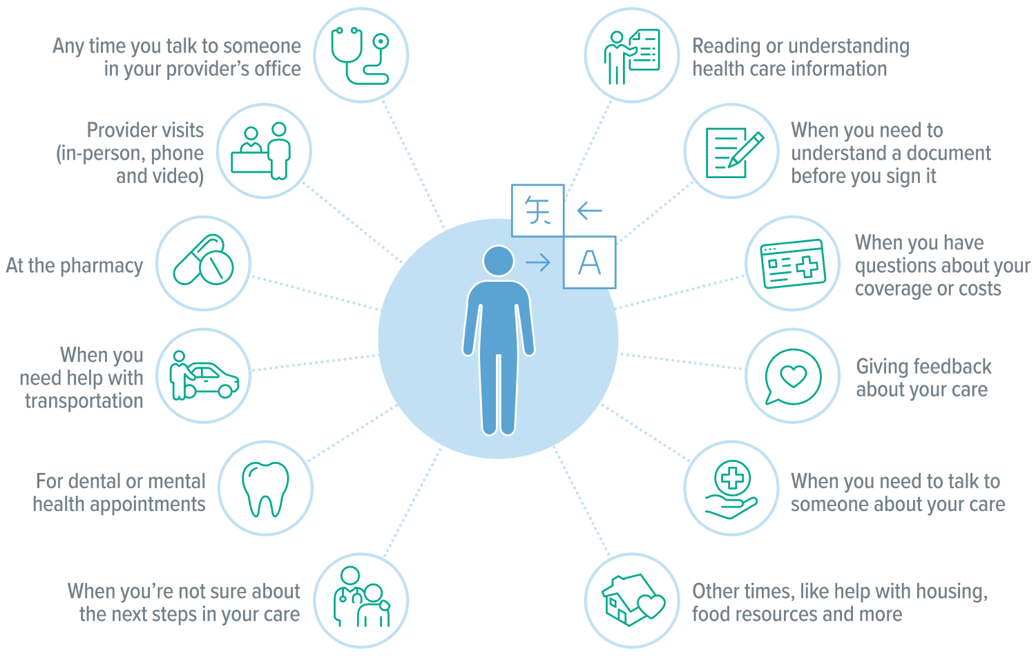 A graphic of examples of when you have the right to request language services including: provider …